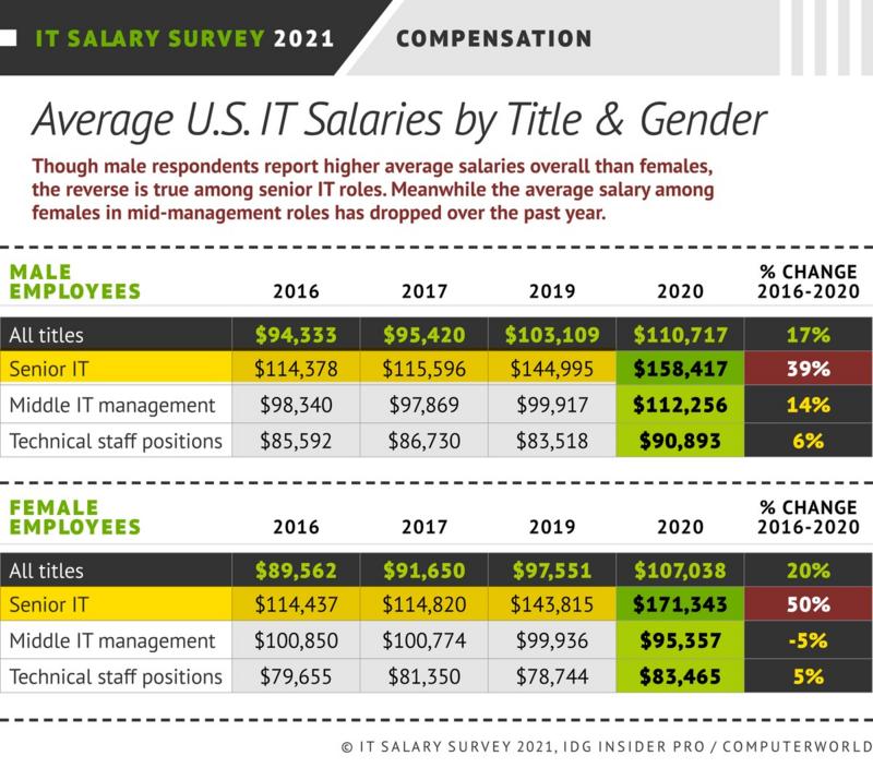 最新it行业薪资表,近5年it行业薪资对比