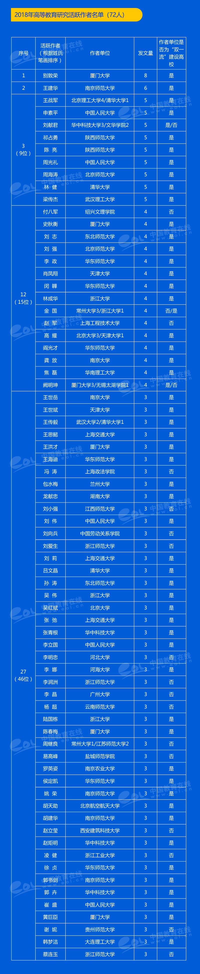 全国50所高校,中国五十所高校