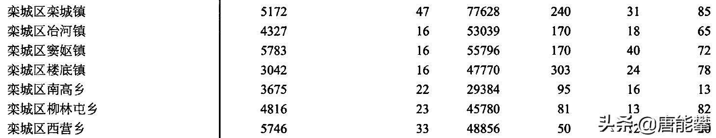 石家庄8强,石家庄8大主城区