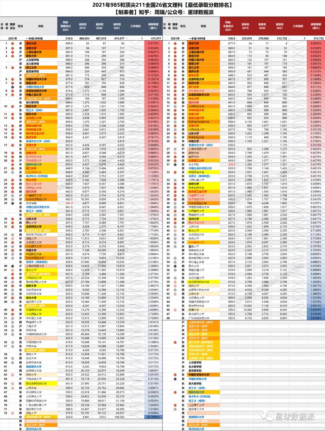 各省高考985与211录取率一览表,各省高考985211录取率排行榜