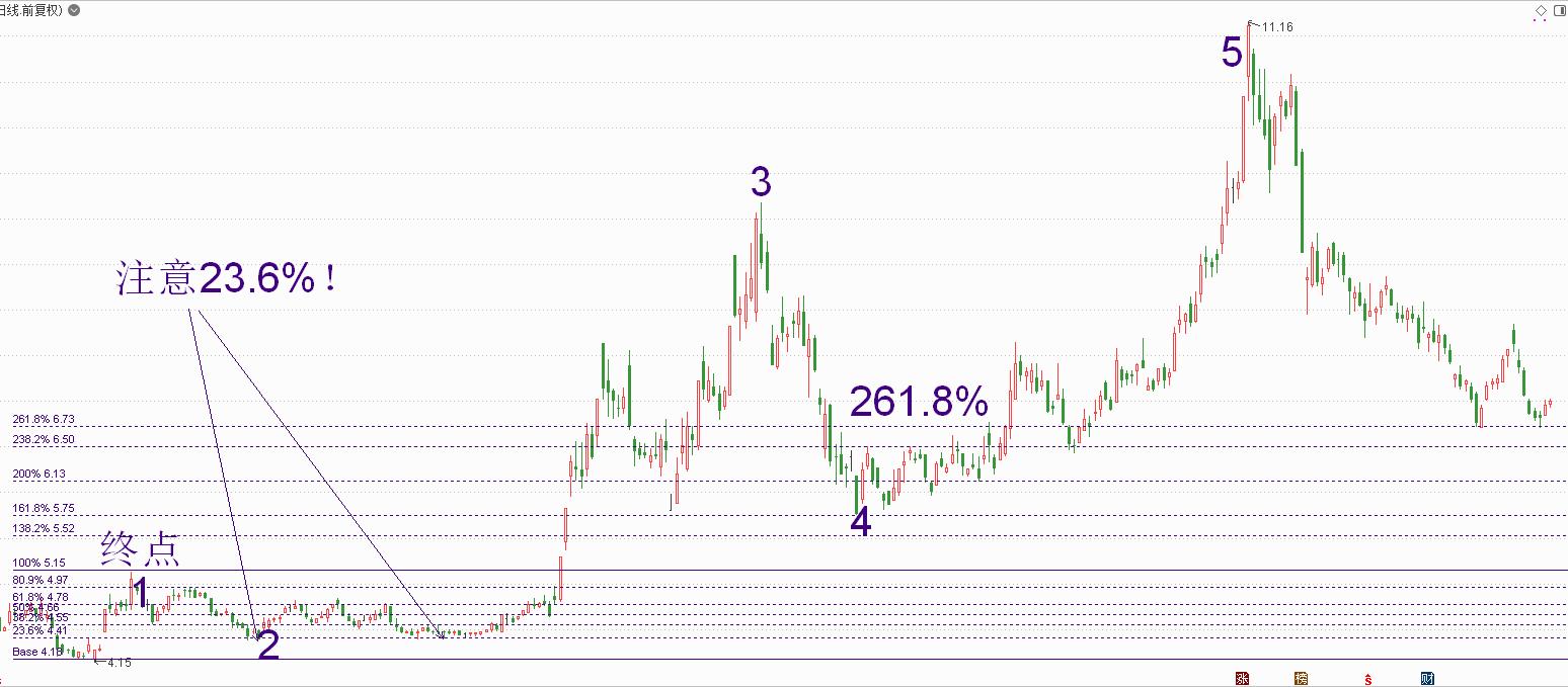 黄金分割战法,波浪理论的黄金分割线怎么操作