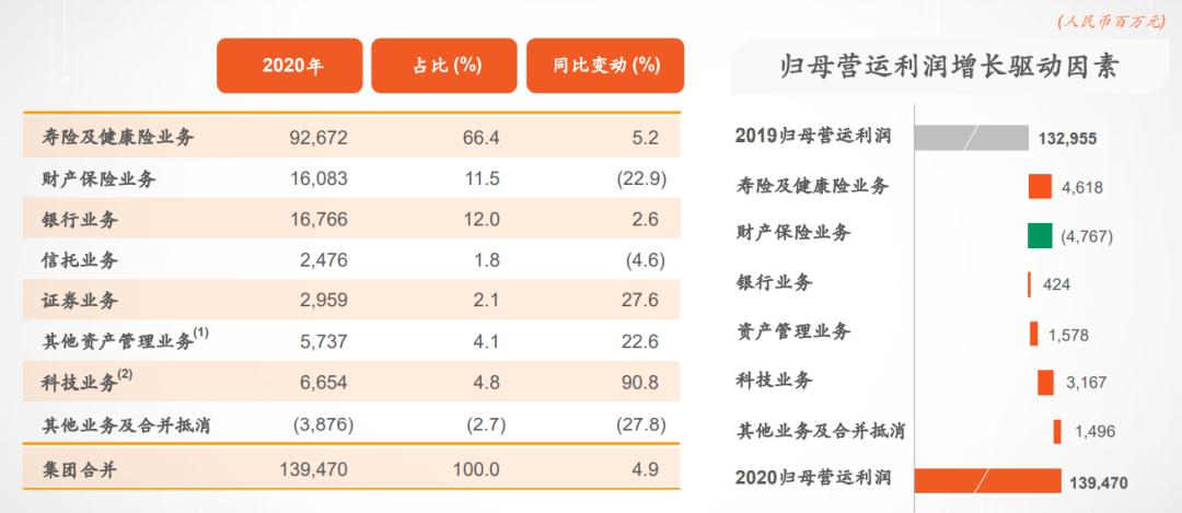 中国平安交出5年最差成绩，新业务价值下滑34.7%