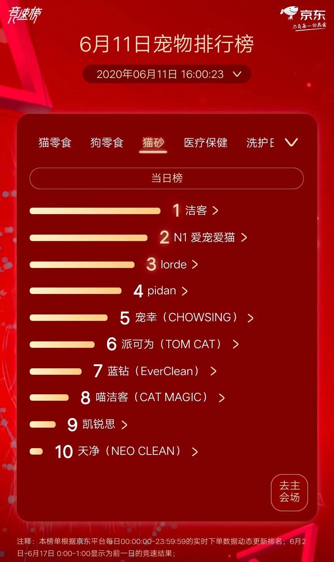 皇家再夺猫狗粮榜双冠,富力鲜夺猫零食榜第一|京东宠物618战报