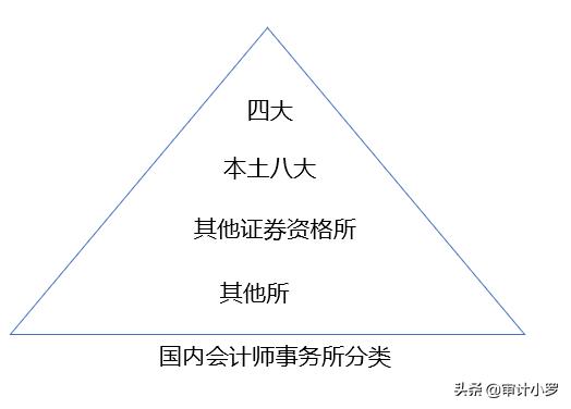 审计师自学入门,会计师如何高效学习