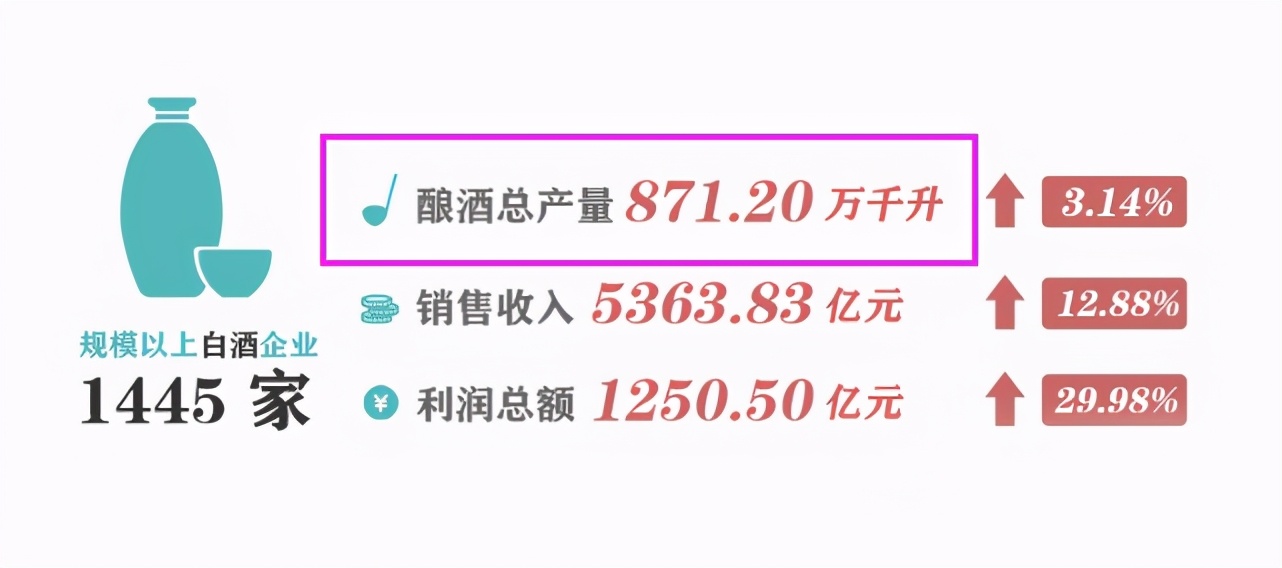白酒行业的利润率有多高,白酒营收利润为啥这么高