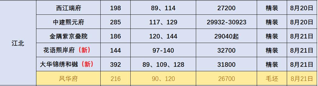 三大热盘加推开盘,火爆3家新盘同日公开未来房价