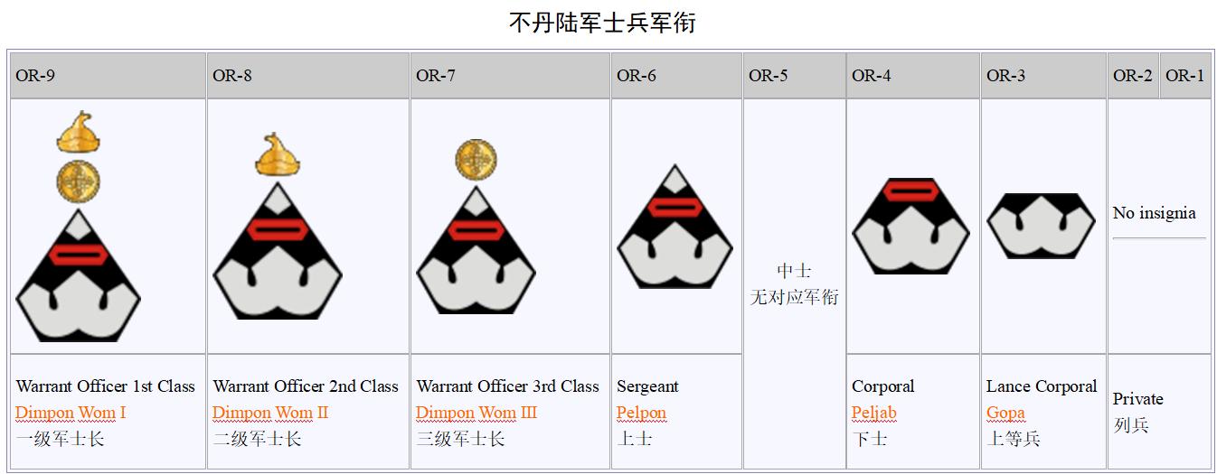 不丹军队与印度军队,不丹军队军衔