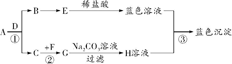 物质的转化与推断会用到的物质,初三化学上册的物质转化与推断