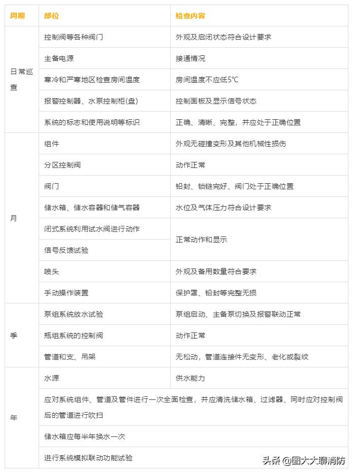 消防设备维护保养标准和周期,简述消防系统和设备的检查和保养