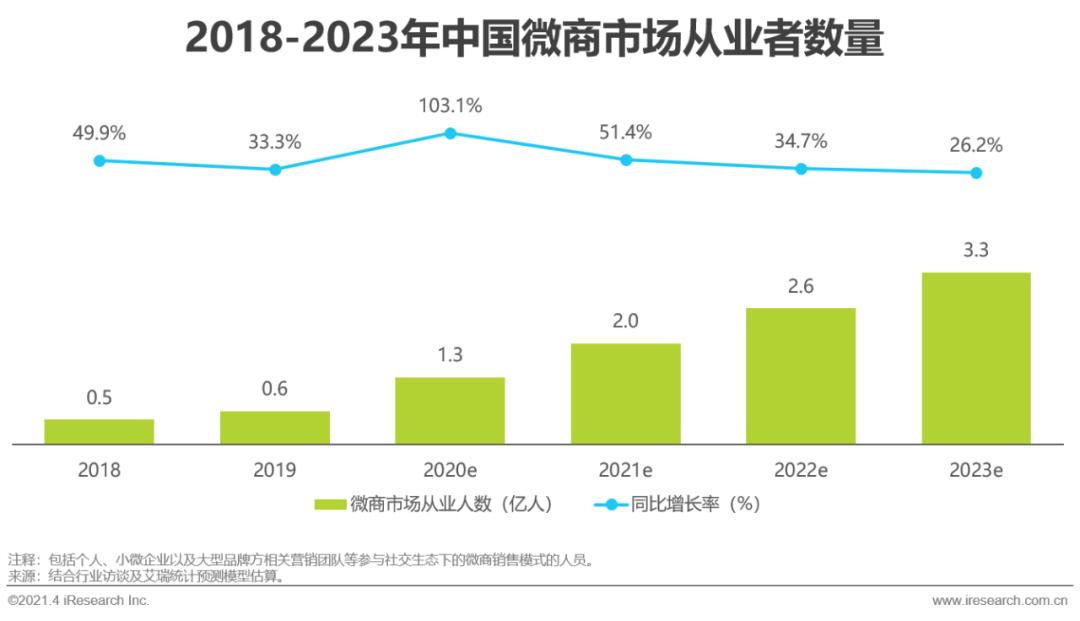 微商2021年新模式,2020微商趋势分析