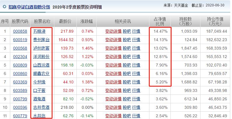 招商中证白酒指数c抄底,中证白酒能抄底了吗