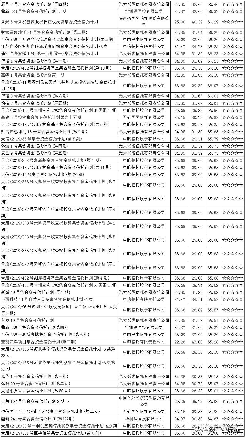 最新信托产品一览,本周信托产品一览表