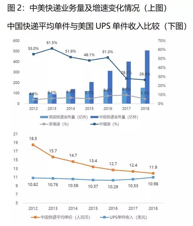 聚焦中美,与十年前相比中国快递业现状如何