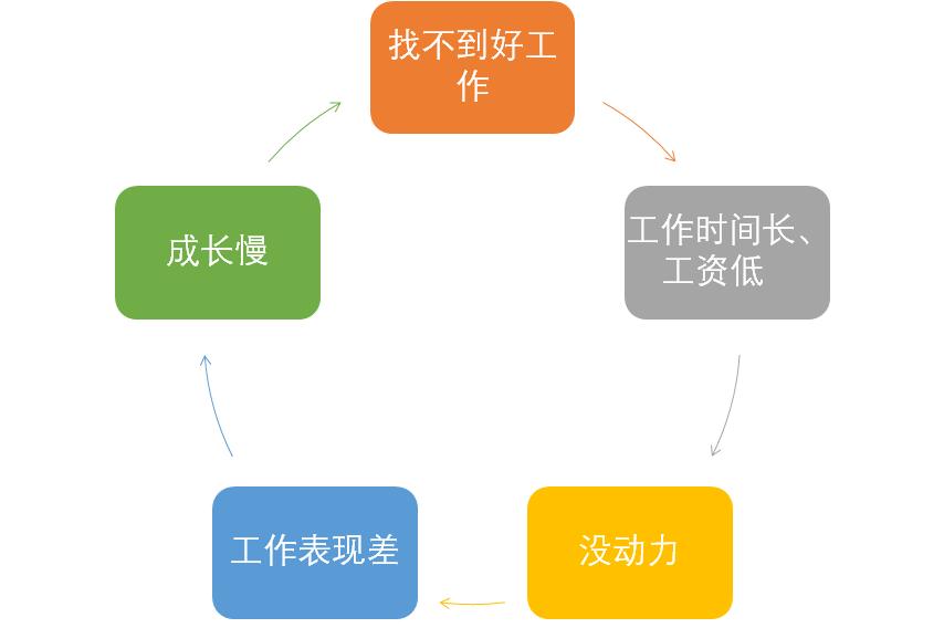 工作时间长，工资低，工作没动力，怎么办？给你打破怪圈的方法