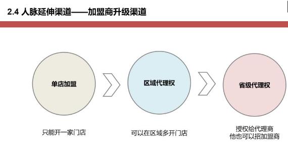2023最好的招商加盟项目,2023年招商加盟渠道