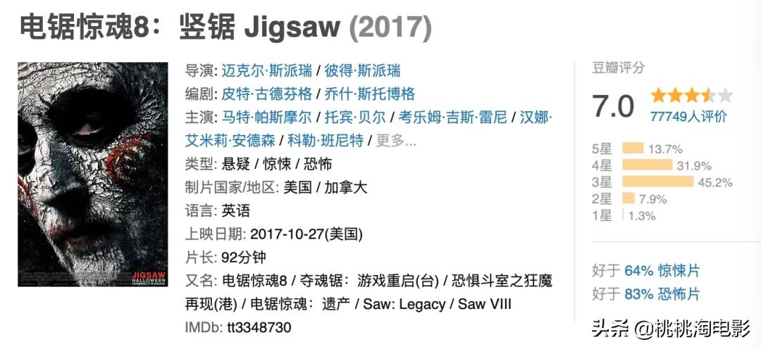 5.3分，恐怖经典“电锯惊魂”真是被毁了