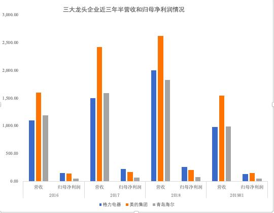 格力电器放量暴跌,格力电器收盘跌3.71%