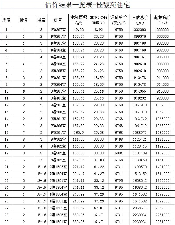 泉州商品房拍卖公告,泉州拍卖房屋高价