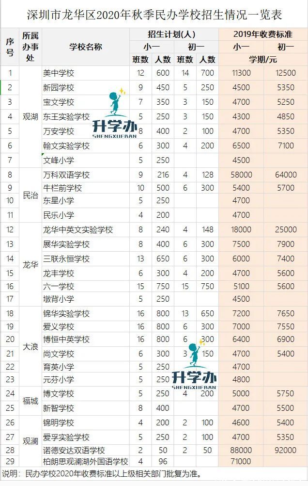 学费又涨？为何深圳某民办学校那样收费？这有答案！附民办学费
