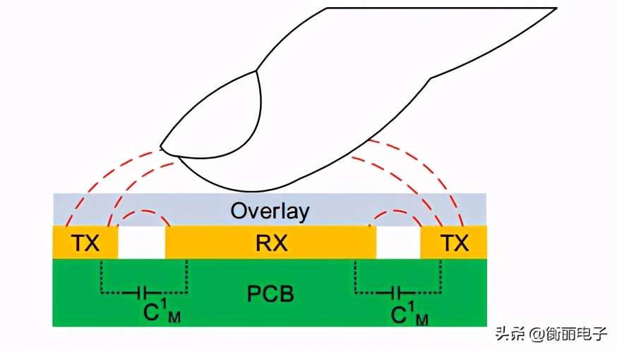 手机面板触摸感应原理,电容式触摸传感器基本原理和应用