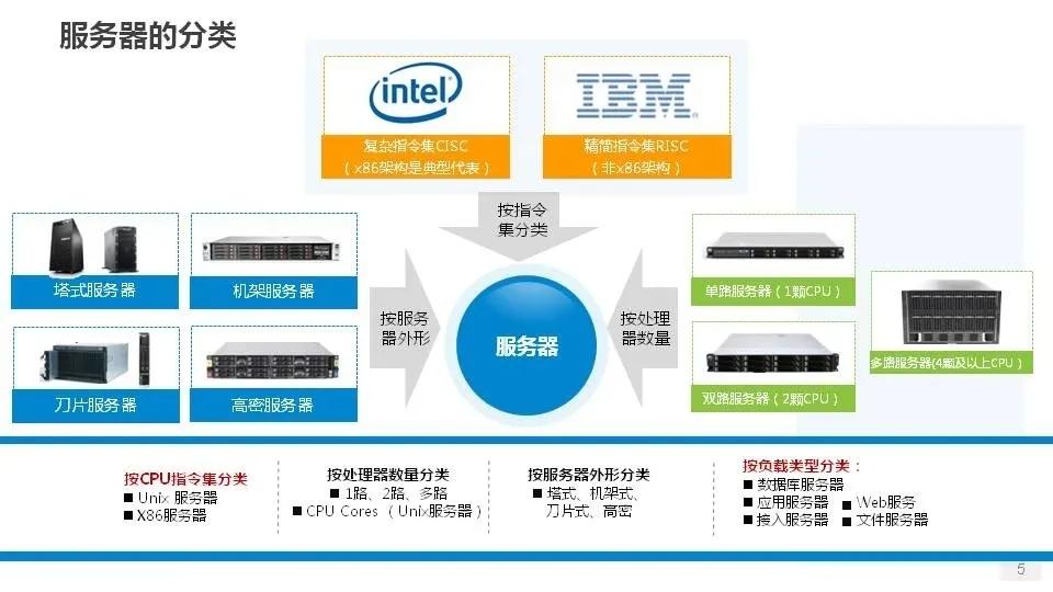 详解服务器、磁盘和网卡知识