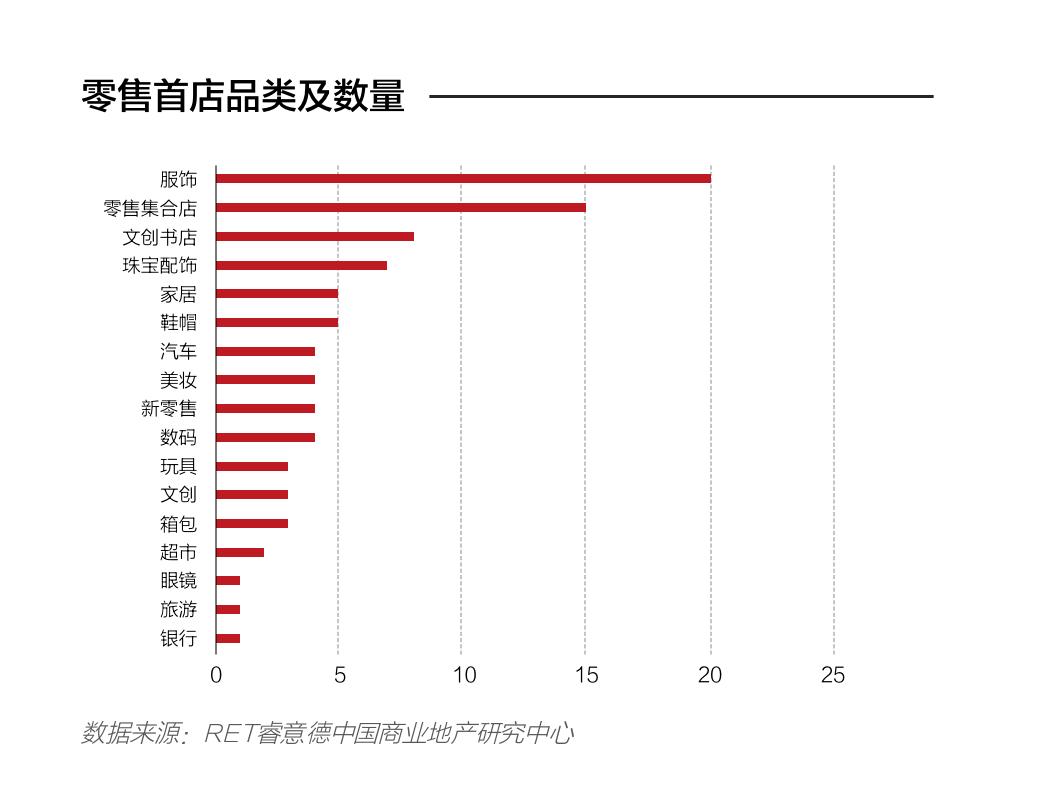 328家！2019年上半年北京首店数据发布