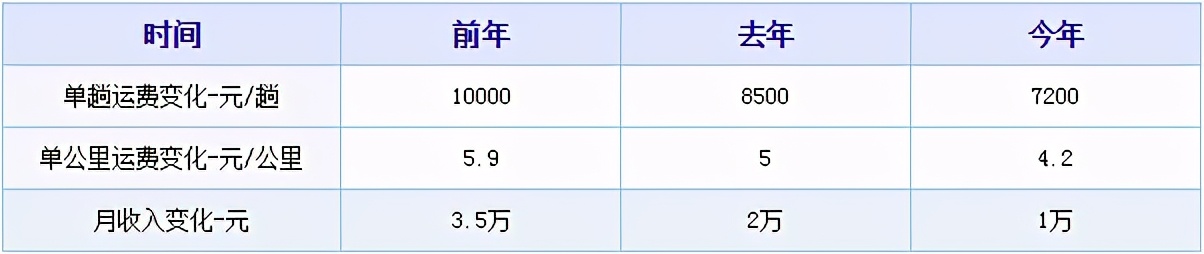 一公里运费,一公里1块运费