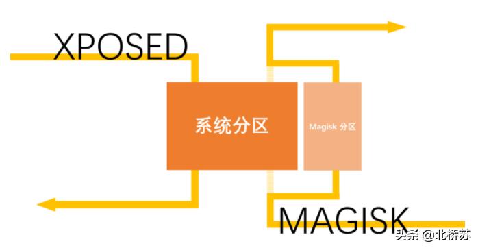 搞机神器,xposed最详细使用教程