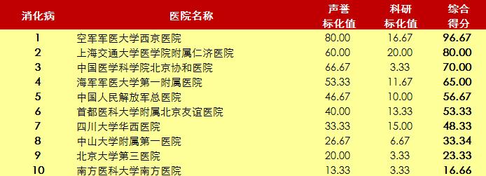 北京协和医院2020年世界排名,北京协和医院前十名