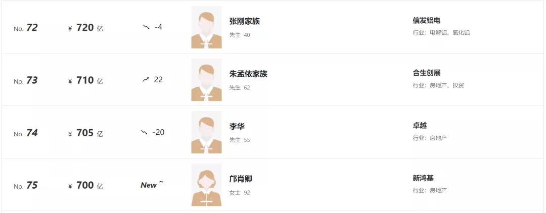 80后白手起家富豪榜,95后白手起家富豪排行榜