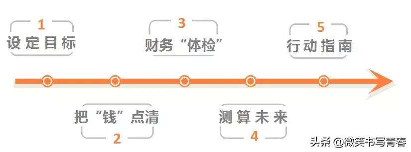 理财第一年存5万连续存5年,理财第一阶段是什么