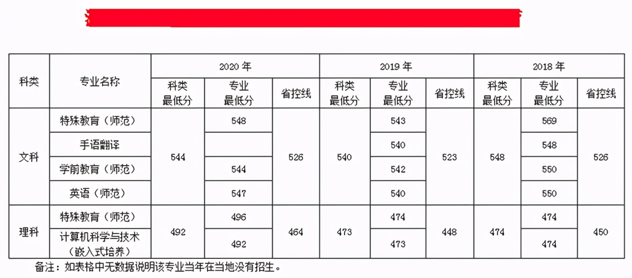 南京特殊教育师范学院招生分数,南京特殊教育师范学院2020年招生