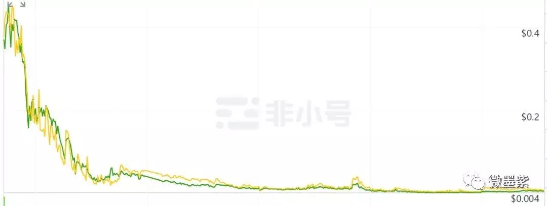 50个曾经明星项目,沦为被扣上“空气币”帽子?