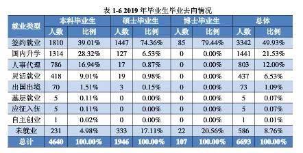 燕山大学2019年毕业生就业质量报告解读