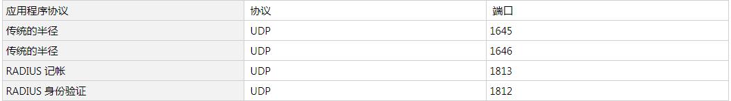 windows查看服务的端口和用户,windows服务里的网络服务设置