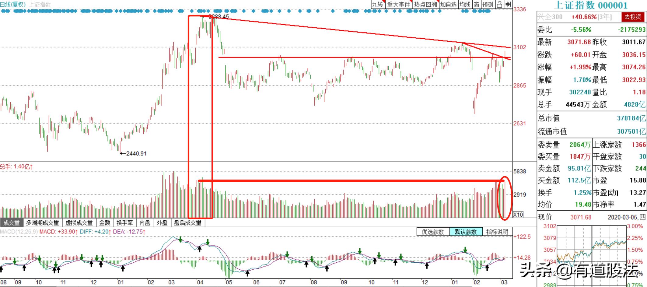 a股13年走势,a股强势板块补跌
