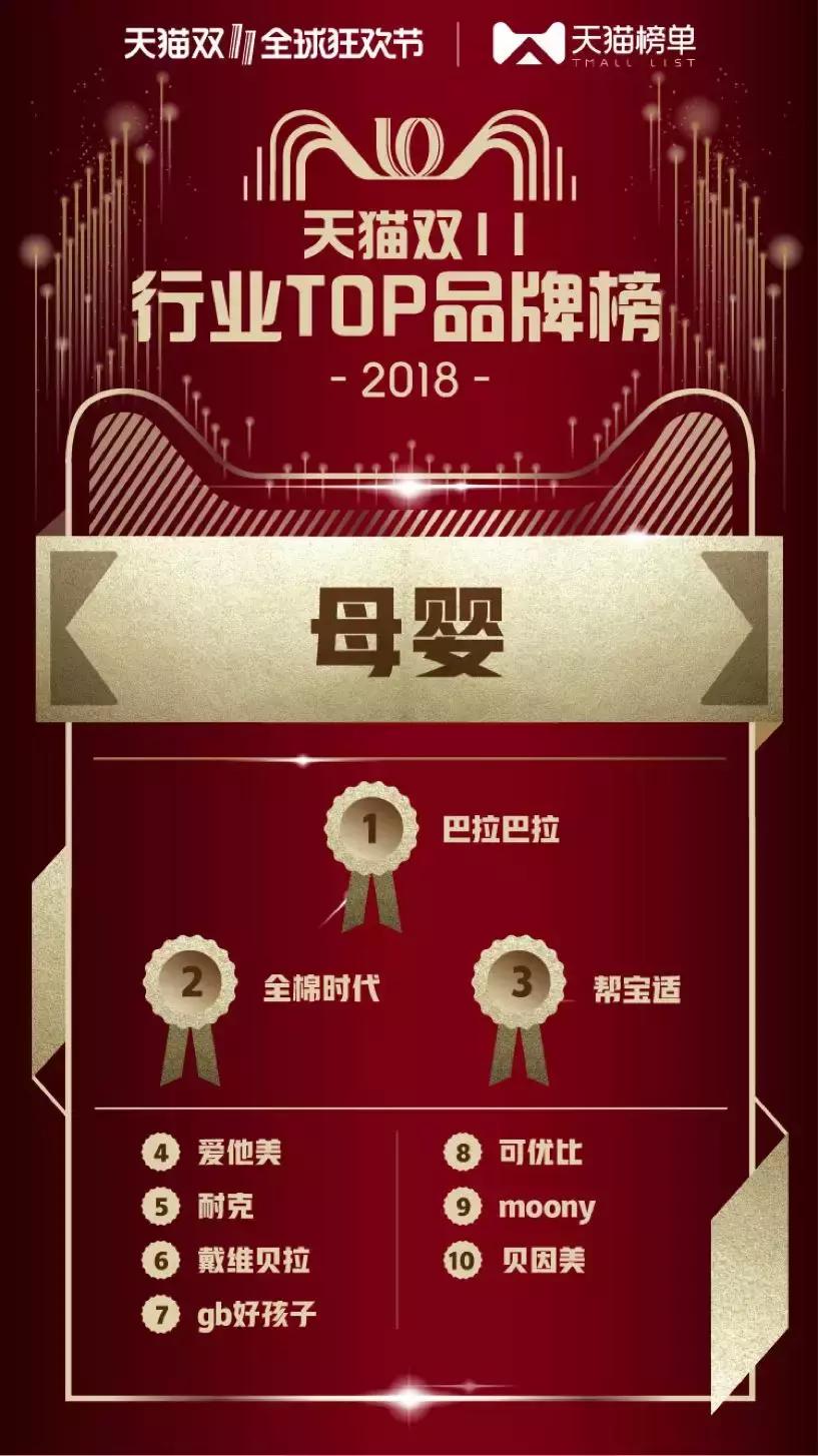 天猫公布双11最新数据,2017年天猫双十一销售冠军店铺