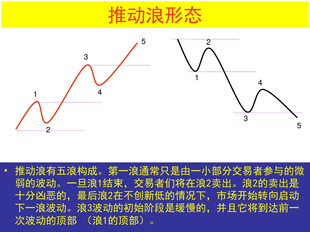 波浪理论100种形态图解,波浪理论中的十三个简单模式