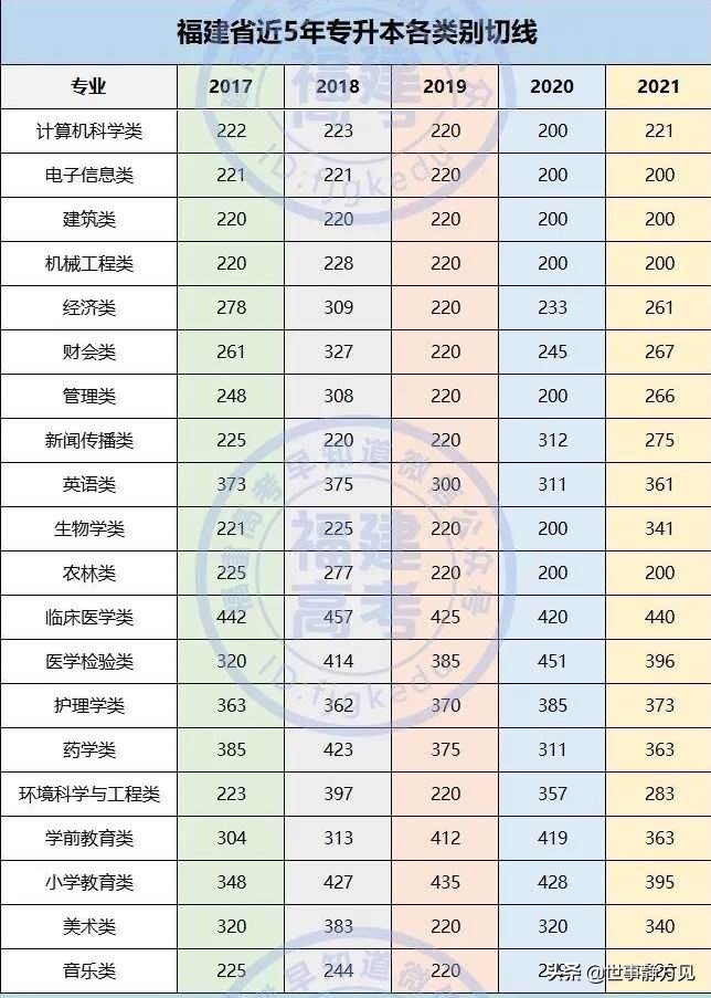 大专不是你的求学终点-带你全面了解福建省“专升本”考试