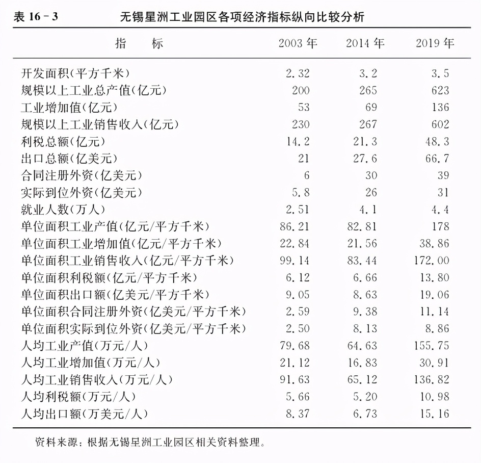 无锡高新区国际产业园项目,无锡星洲工业园