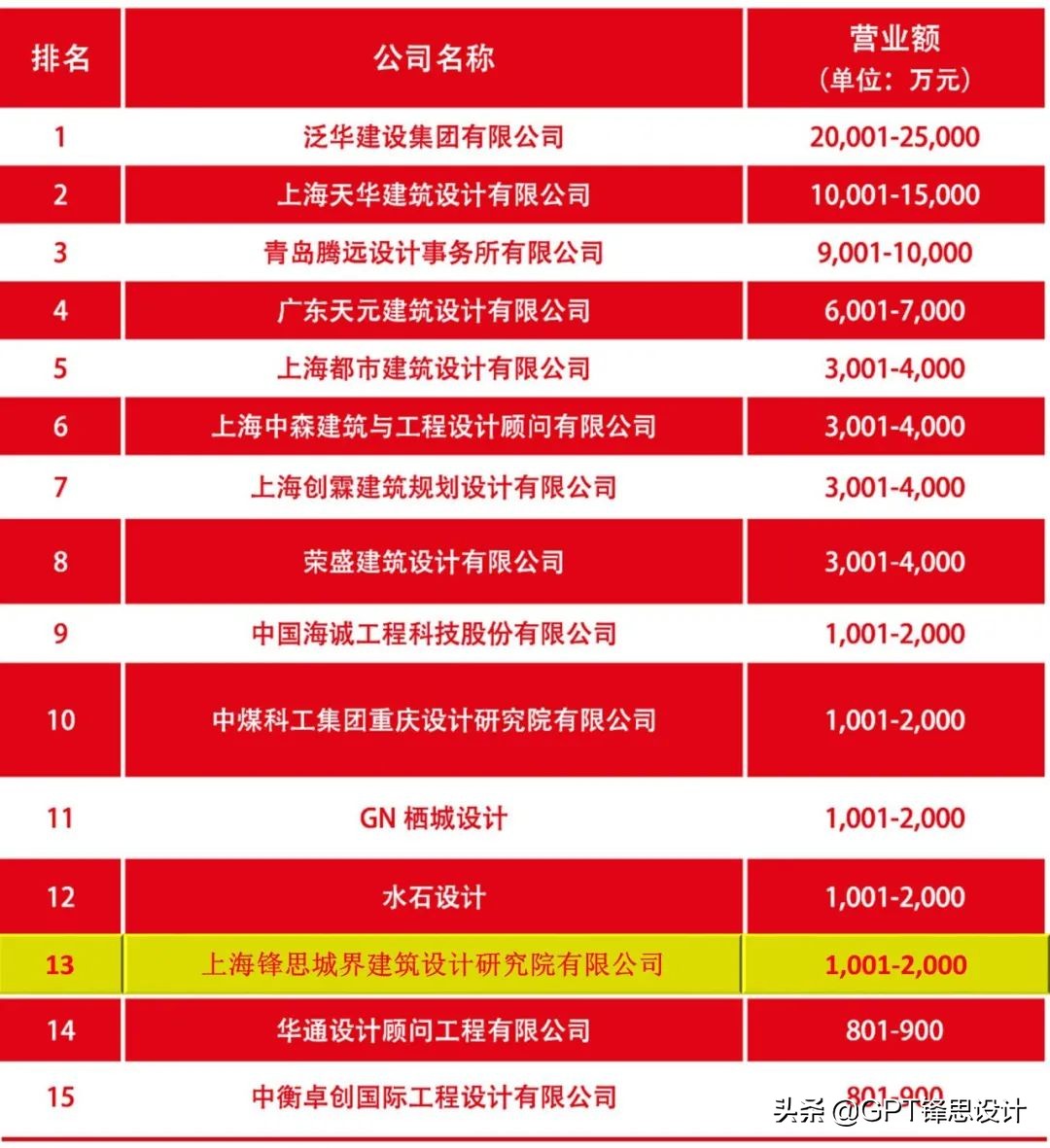 2019-2020di中国民用建筑设计市场排名锋思国际登榜