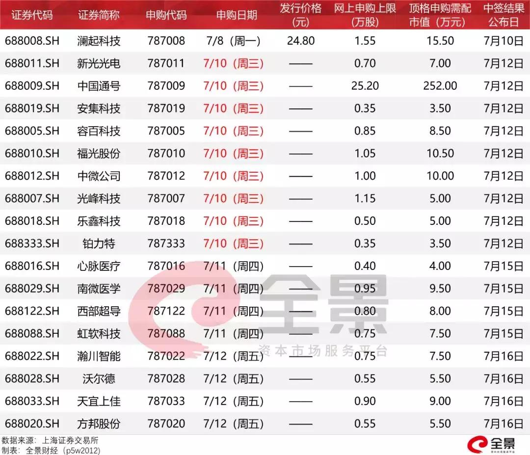 7月22日科创板上市,科创板第一批上市企业走势