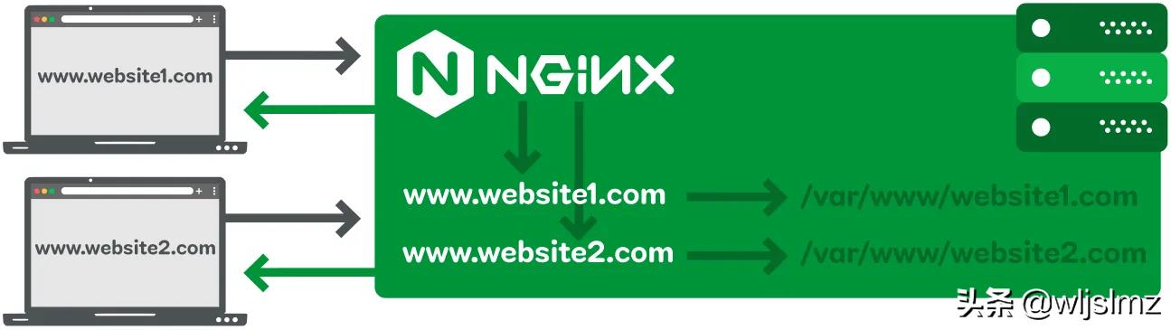 nginx如何搭建https服务,nginx服务器如何搭建