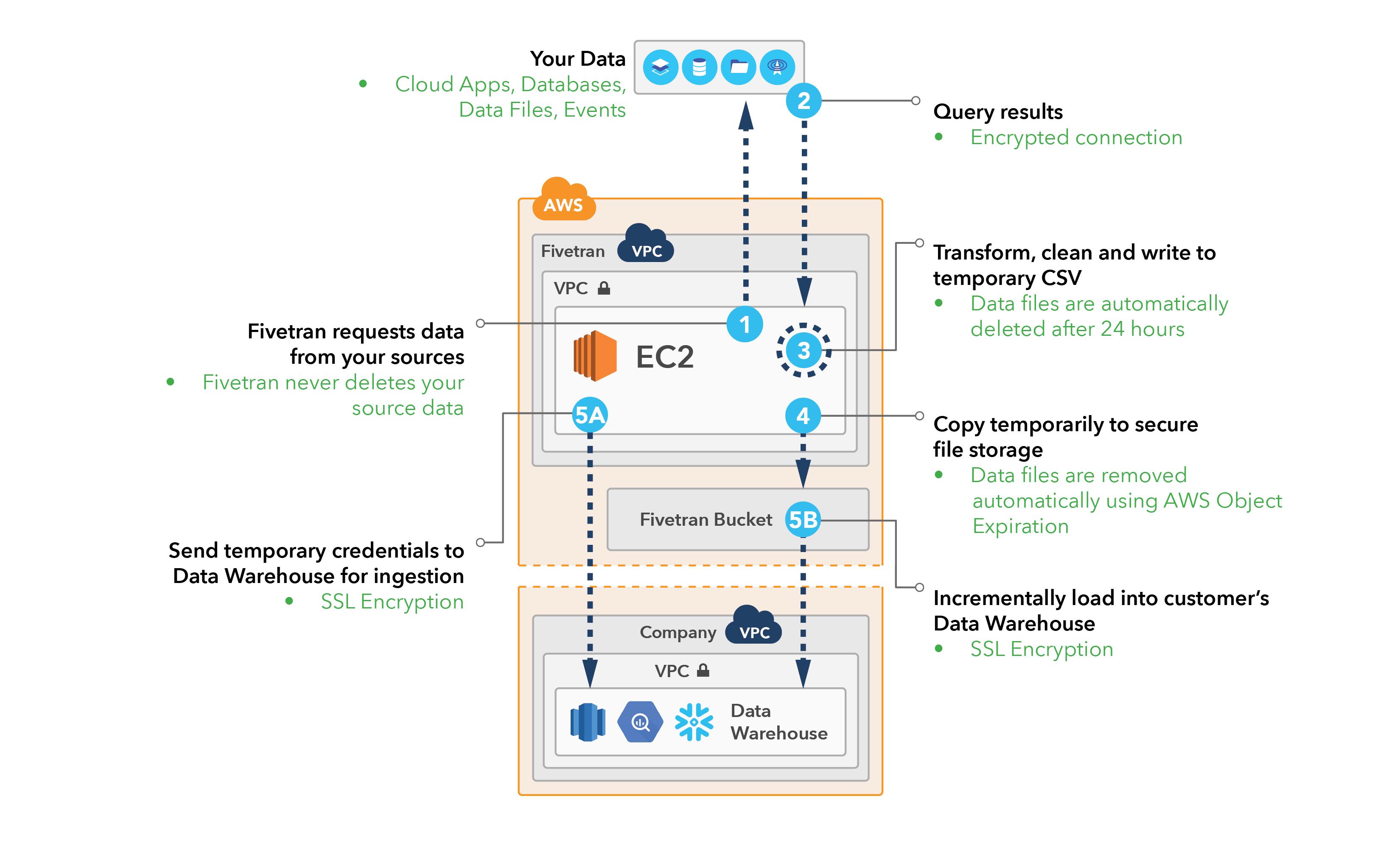 Fivetran：自动化数仓集成服务