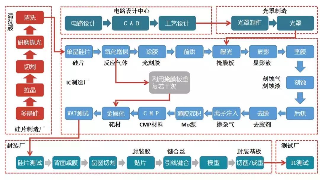 硅片和半导体硅片,半导体材料硅片技术含量低