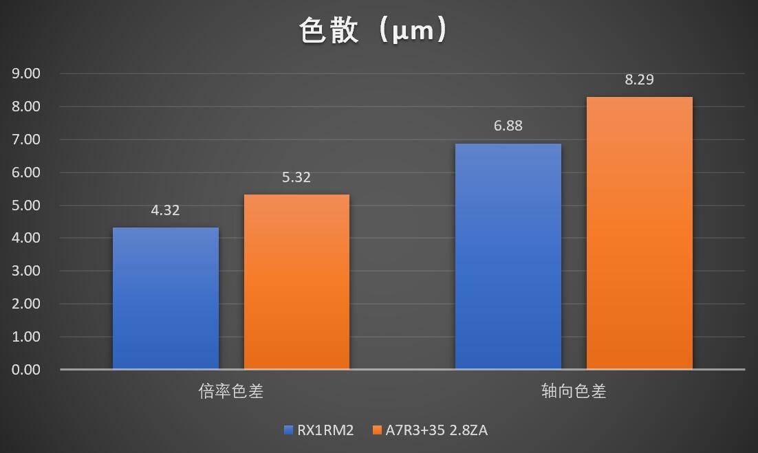 索尼RX1RM2vsA7R3+3528ZA谁更强
