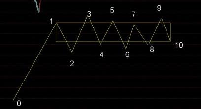 震荡走势图,震荡行情怎么画线