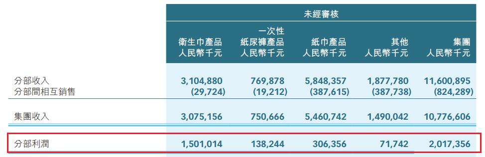 包揽湖北一线医护人员生理用品“心相印”厂商75%利润来自卫生巾
