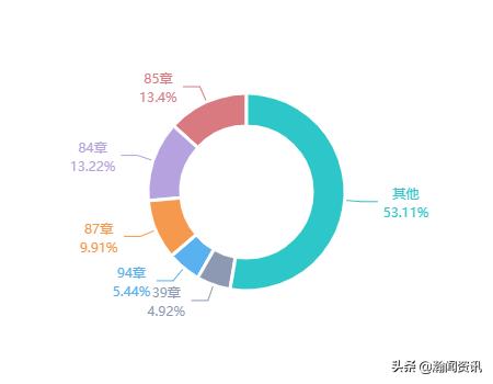 波兰贸易最新消息,波兰与中国双边贸易产品结构