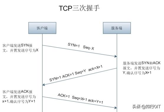 用wireshark分析tcp三次握手,wireshark抓包分析tcp教程